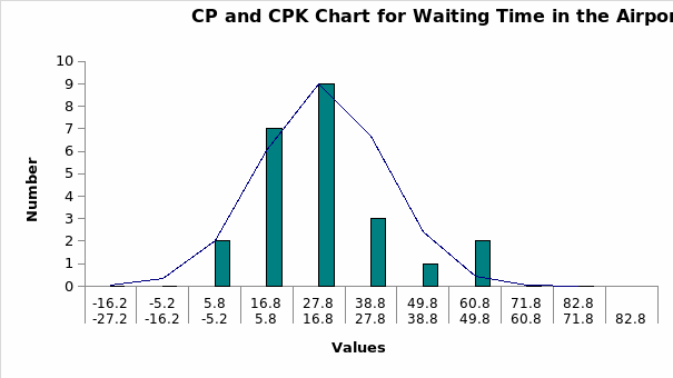 CP and CPK Process Capability