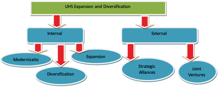UHS expansion and diversification strategy