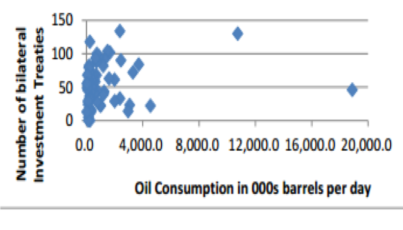 Several Bilateral Investment Treaties vs. Oil Consumption
