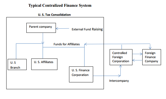 Typical Centralized Finance System: U.S. Tax Consolidation