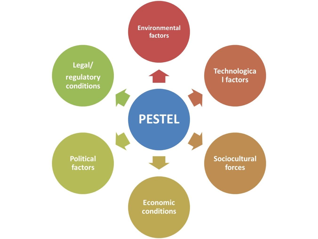 PESTEL Model