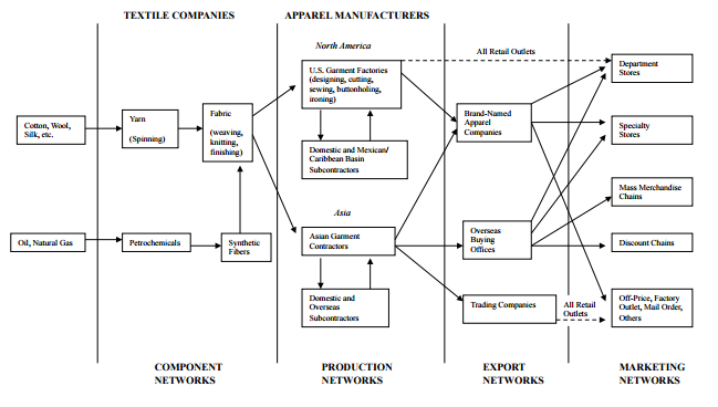 Value Chain of the Global Apparel Industry from Karina Fernandez-Stark, et al. The Apparel Global Value Chain.