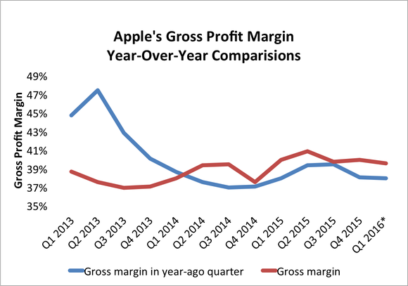 How Much More Can Apple Inc.’s Gross Margin Improve.