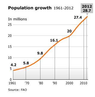 Population Growth of Saud Arabia from 1961-2012