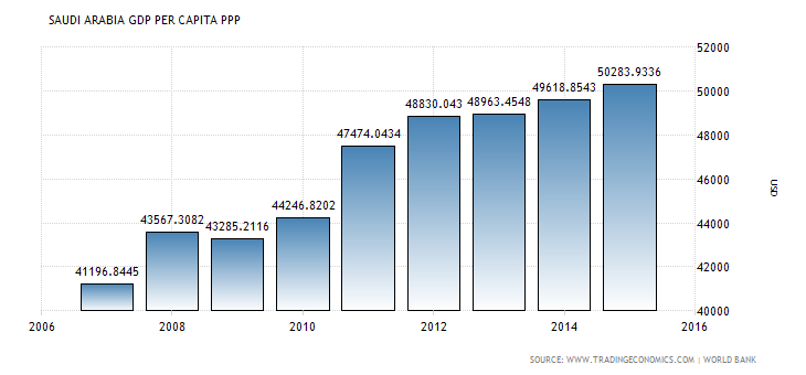 Saudi Arabia’s per capita GDP