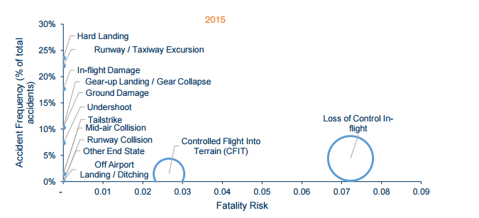 Accident frequency and main causes (IATA 2016)
