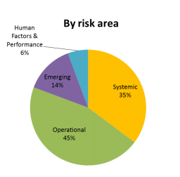 Main risk factors (European Aviation Safety Agency 2014)