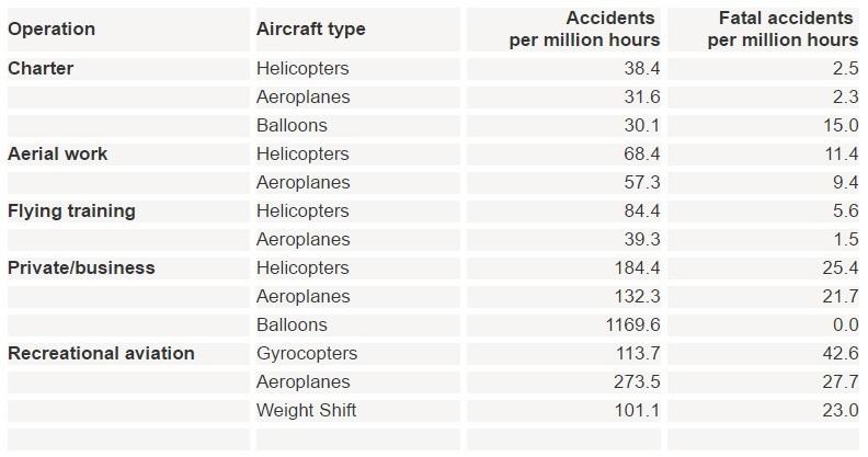 Rates of accidents and fatal accidents that occurred with Australian aircraft, 2006-2015 (ATSB 2017).