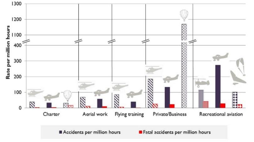 Chart of rates of accidents and fatal accidents that occurred with Australian aircraft, 2006-2015 (ATSB 2017).