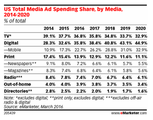 US Total Media Ad Spending Share, by Media, 2014-2020