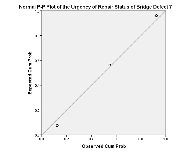 Normal P -P Plot of the Urgency of Repair Status of Bridge Defect7