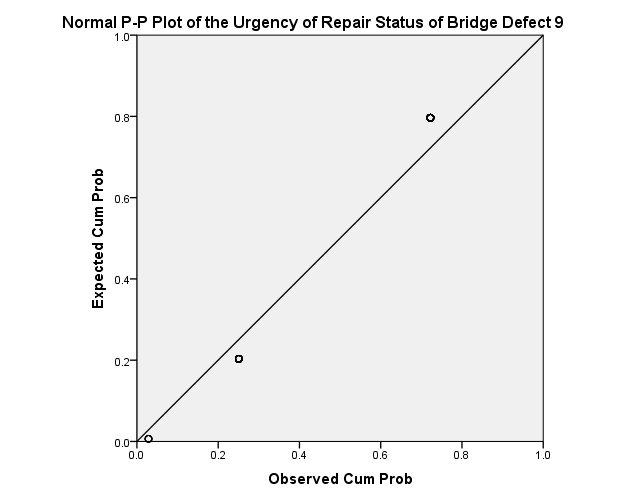 Normal P -P Plot of the Urgency of Repair Status of Bridge Defect9