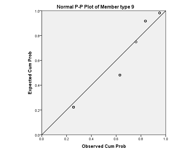 Normal P -P Plot of Member type 9