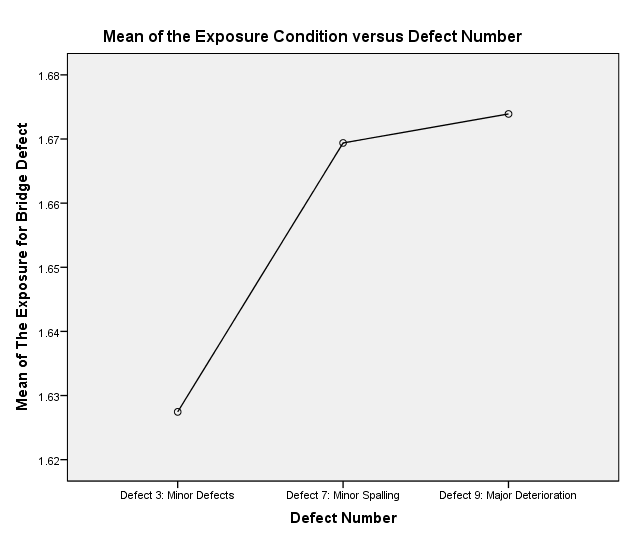 Mean of the Exposure Condition versus Defect Number