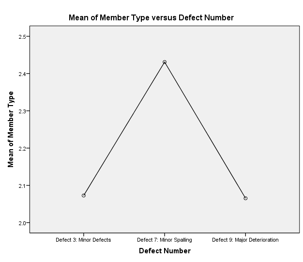 Mean of the Exposure Condition versus Defect Number