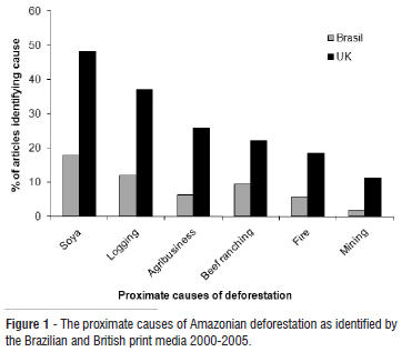 The proximate causes of deforestation as reported by the media in the UK and in Brazil.
