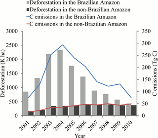 The annual deforestation in the Brazilian Amazon.