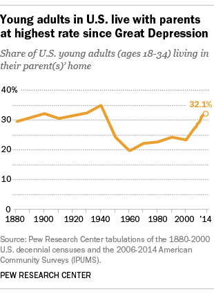 Young adults in U.S. live with parents at highest rate since Great Depression