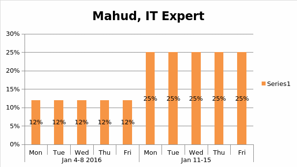 Mahud, IT Expert