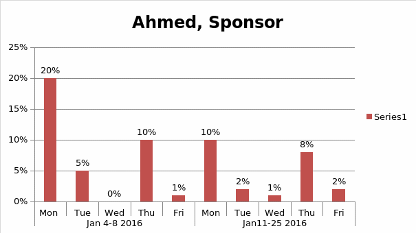 Ahmed, Sponsor