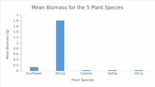 Mean biomass for the five plant species.