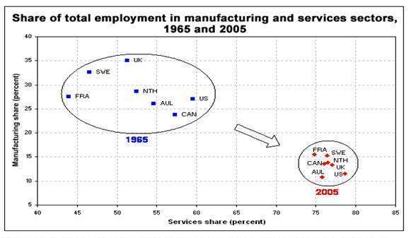 comparative advantage in manufacturing and service sectors for the US.