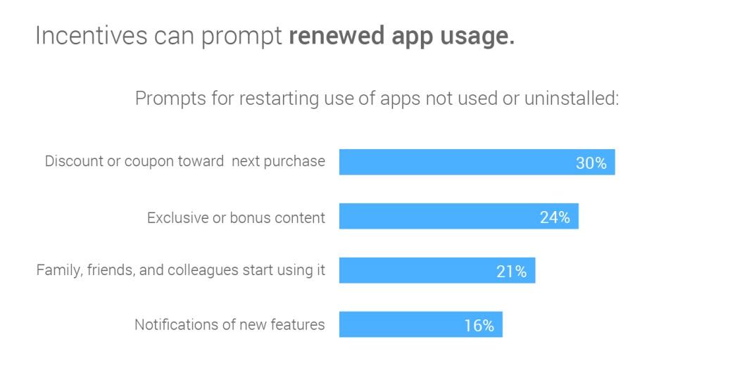 Incentives can promt renewed app usage