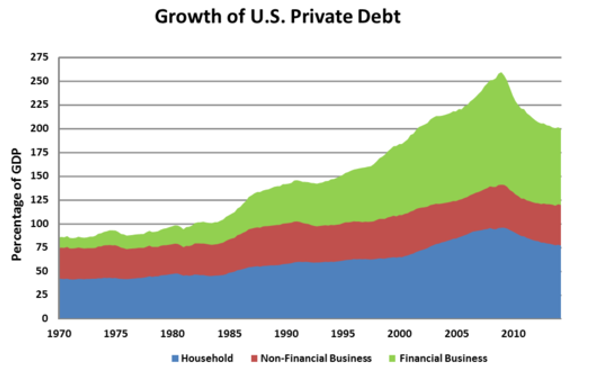 The growth of the US private debt.