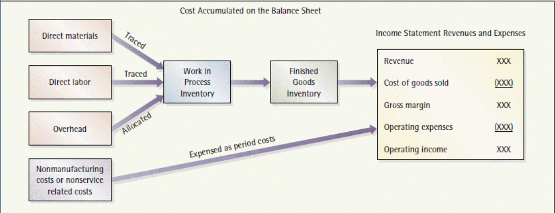 Cost flows in a production job costing system.