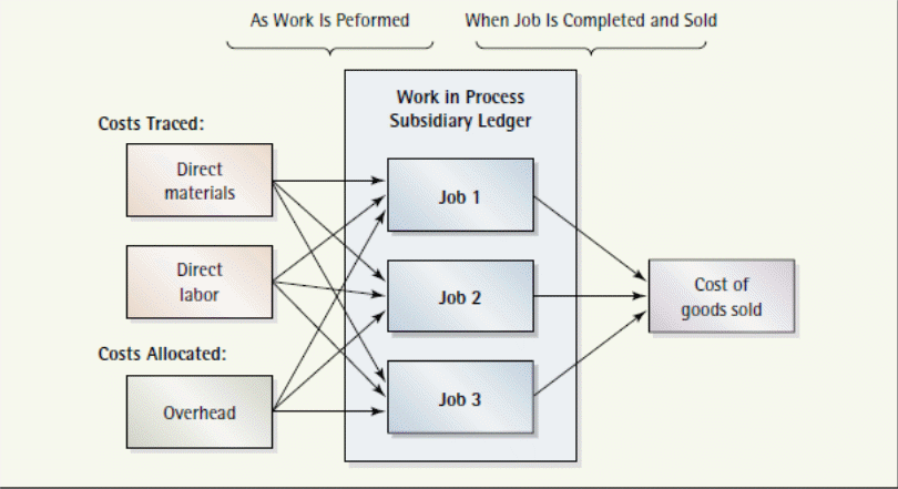 Cost flows in a production job costing system.