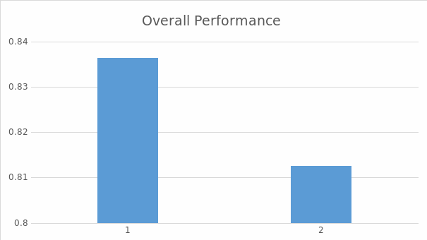 Overall performance