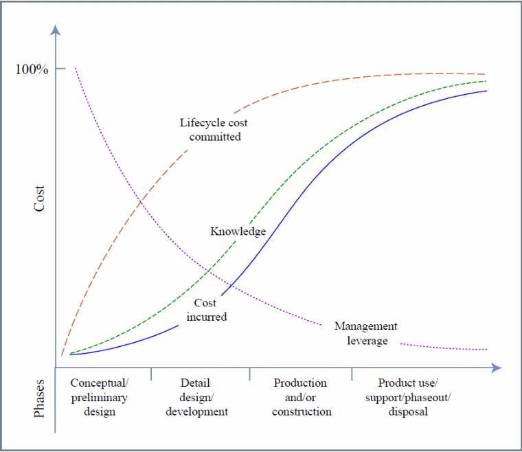 Conceptual view of committed costs versus incurred costs over a period.