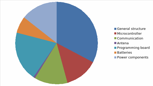 Breakdown of equipment costs.