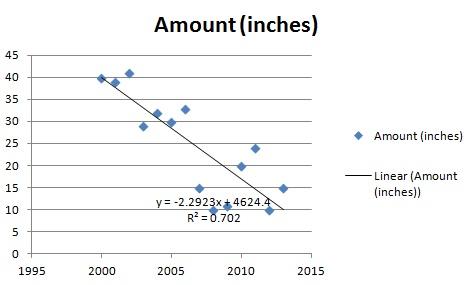 Amount (in inches) chart.