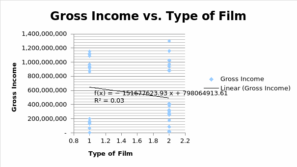 Scatterplot: Gross Income vs. Type of Film