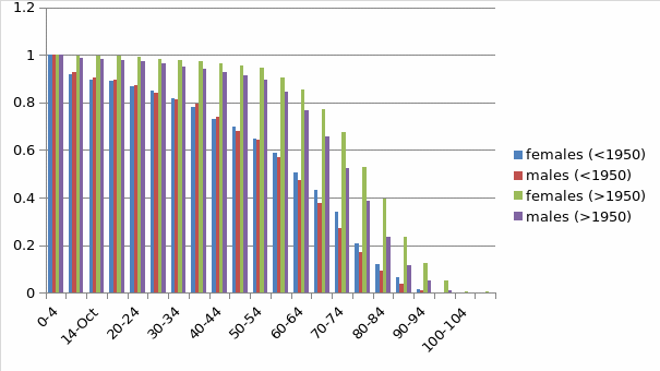 The Survivorship Table