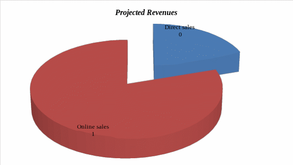 Projected revenues.