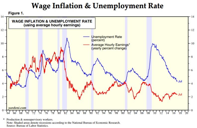 Wage Inflation & Unemployment Rate