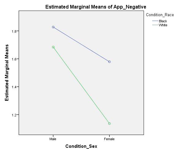 Estimated Marginal Means of App_Negative