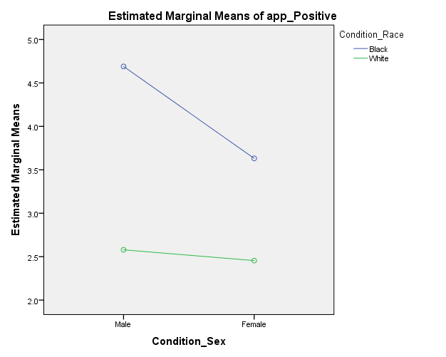 Estimated Marginal Means of app_Positive