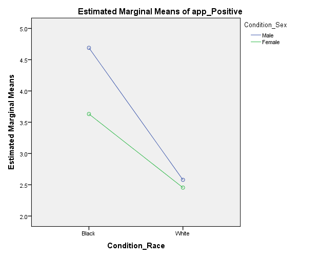 Estimated Marginal Means of App_positive
