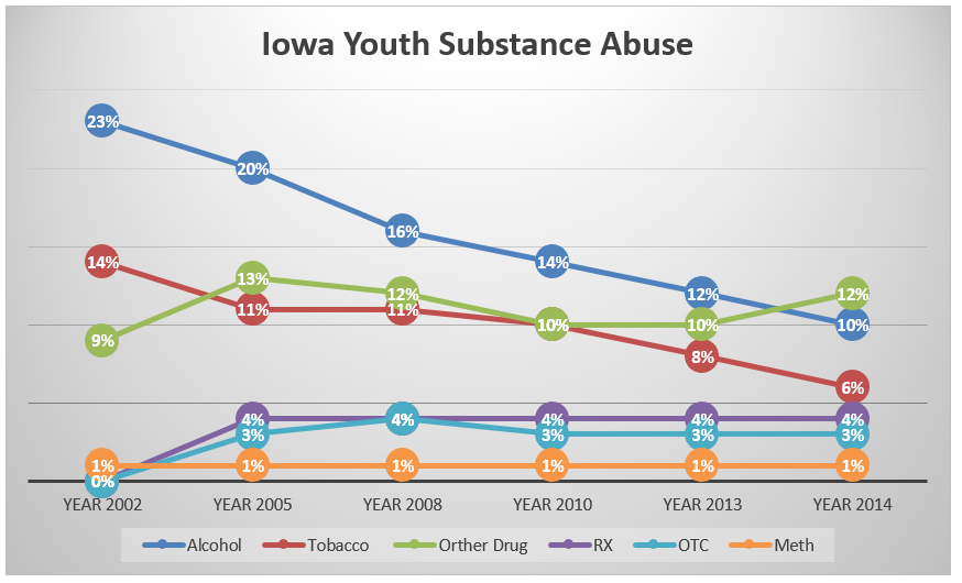 Iowa youth substance abuse. Source (Wang & Sheikh‐Khalil, 2014)