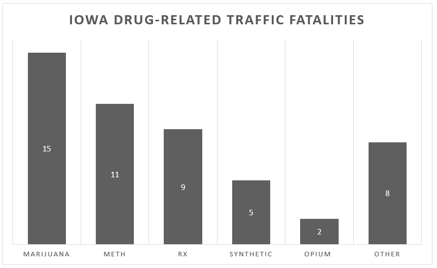Iowa drug-related traffic fatalities.