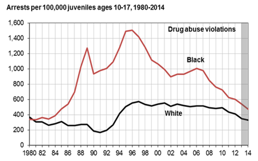 Arrests per 100,000 juveniles ages 10-17, 1980-2014.