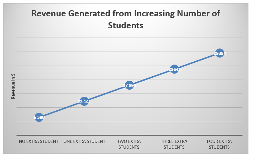 Revenues from tuition fee