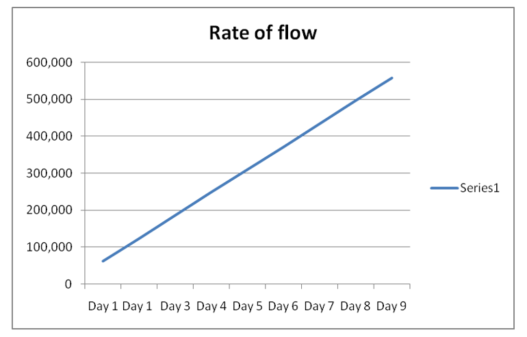 Rate of flow