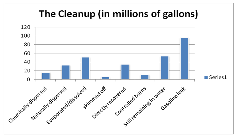 The Cleanup (in millions of gallons)