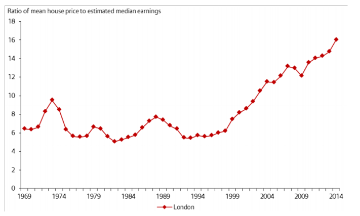 House Price to Earning (Marsden 2015, p. 24).