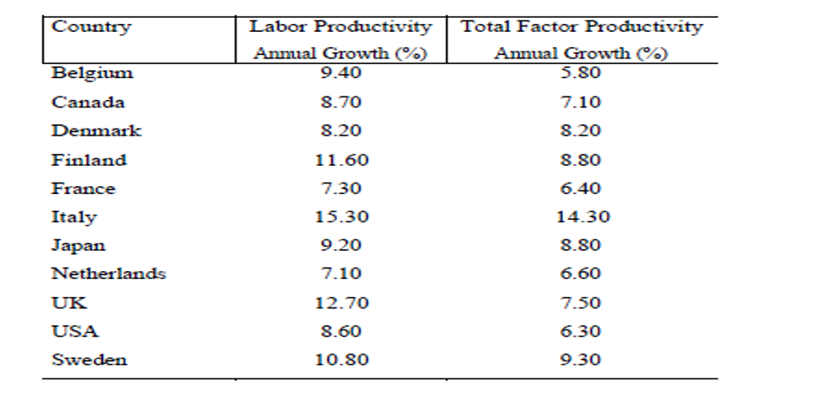 Labor & Total Factor Productivity per Country