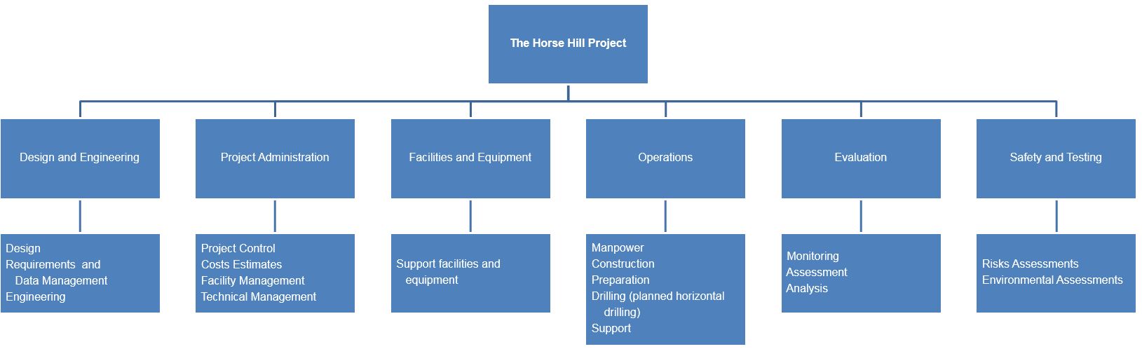The WBS for the Horse Hill Project.